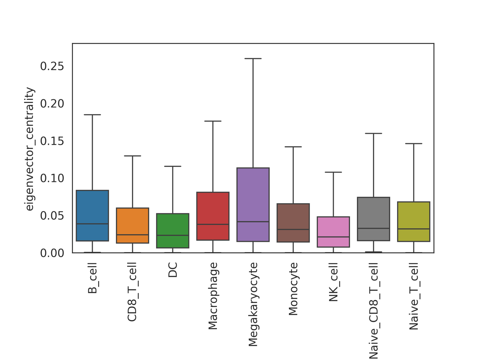 boxplot eigenvector centrality in celltype 2000