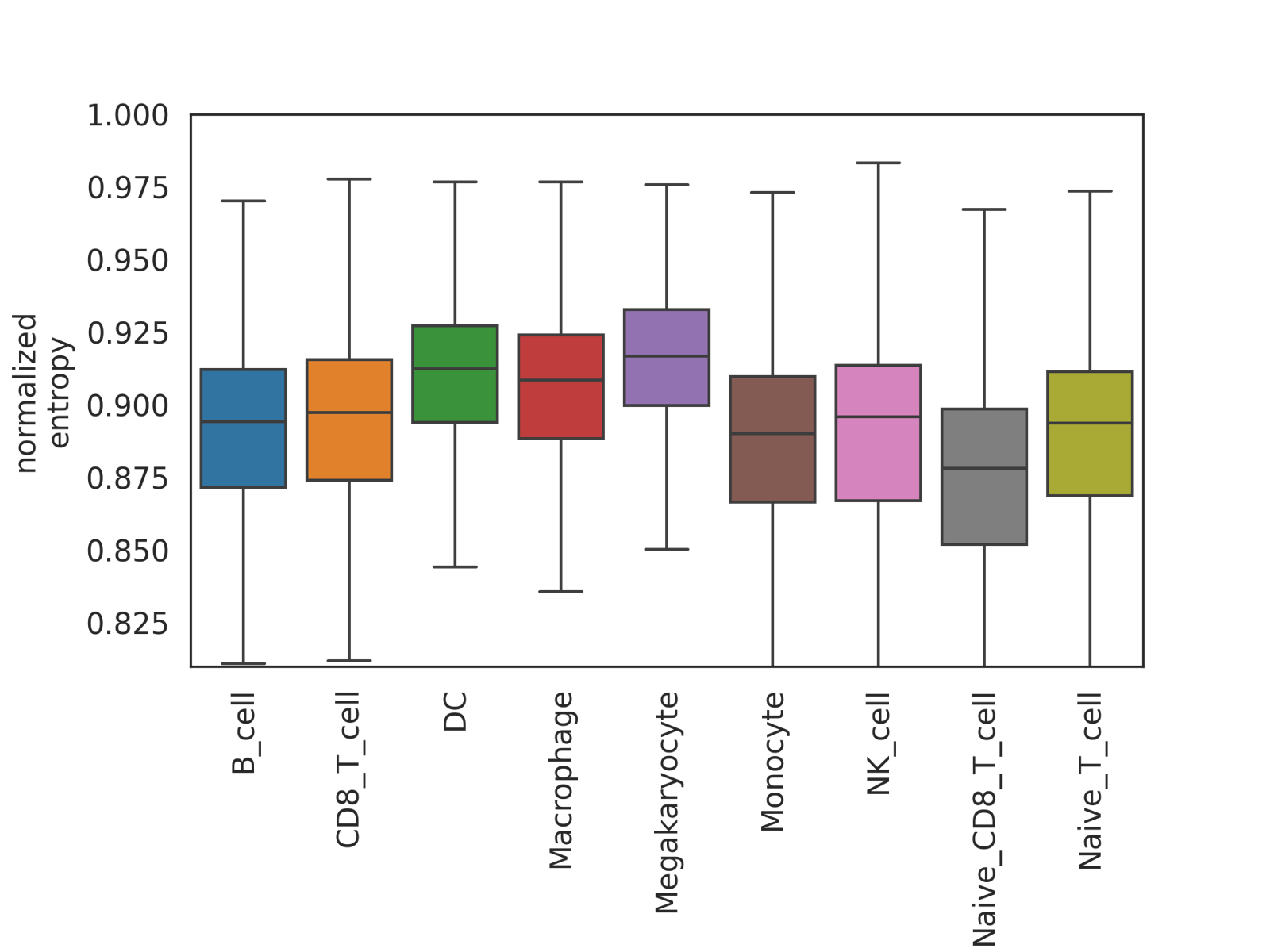 network entropy in celltype 2000