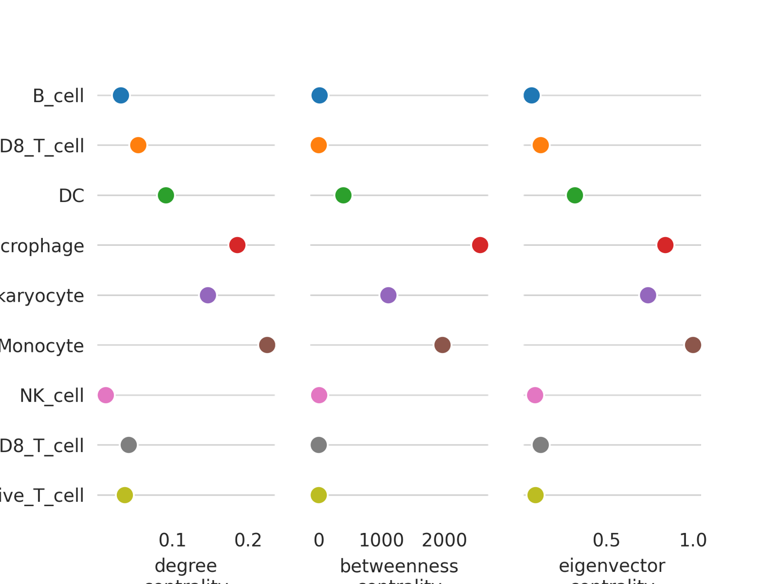 score dynamics in celltype 2000 SPI1