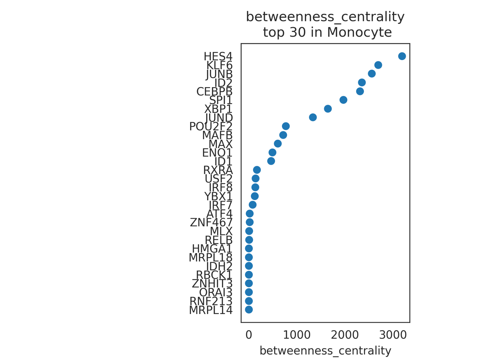 ranked values in celltype betweenness centrality 2000 in Monocyte