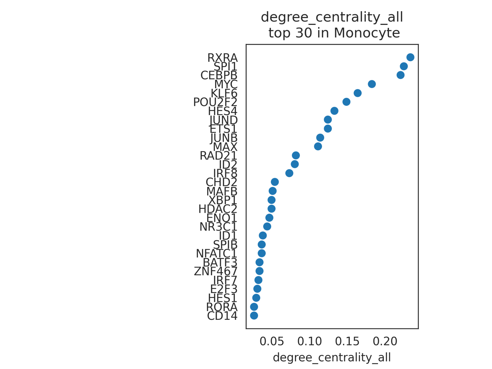 ranked values in celltype degree centrality all 2000 in Monocyte