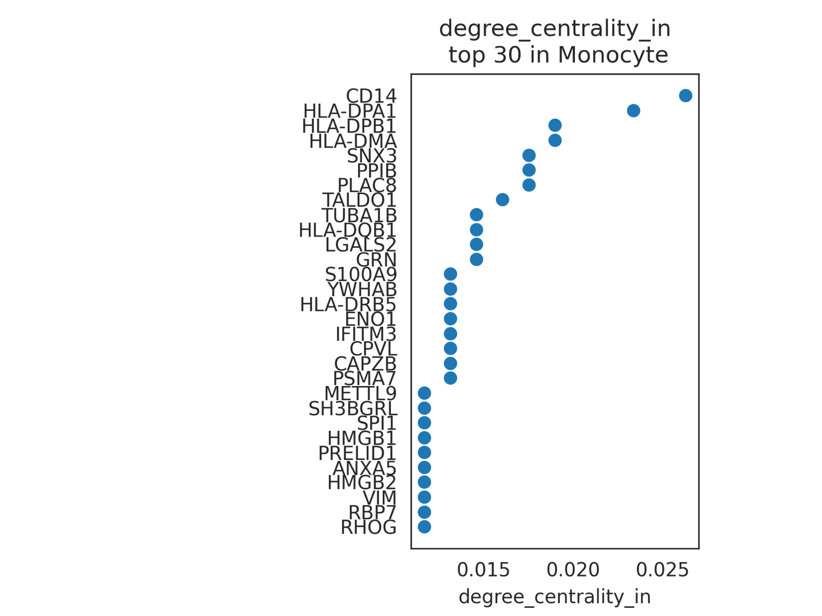 ranked values in celltype degree centrality in 2000 in Monocyte