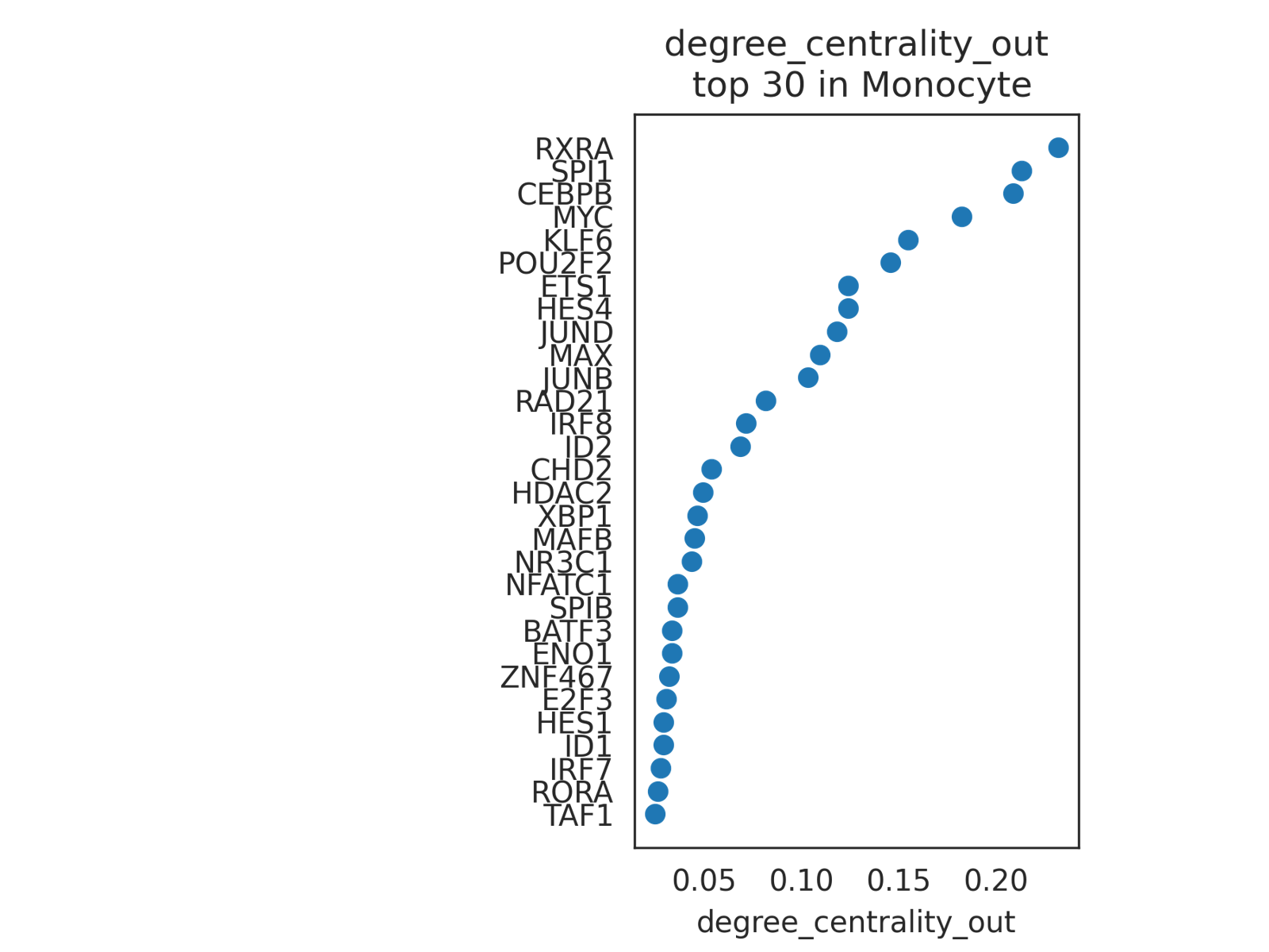 ranked values in celltype degree centrality out 2000 in Monocyte