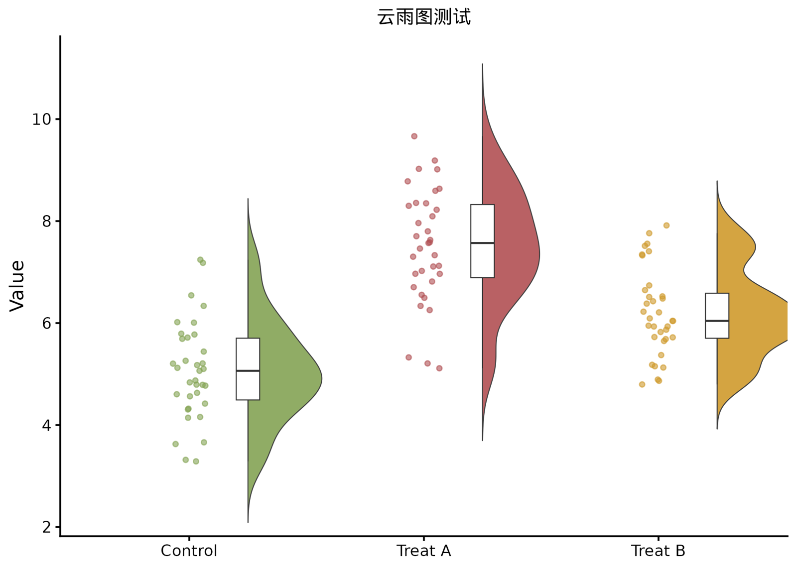 示例 raincloud plot